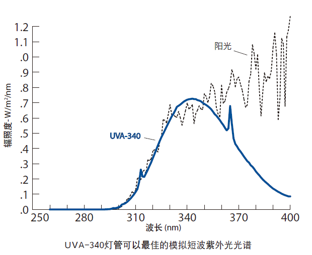 UVA灯管光谱