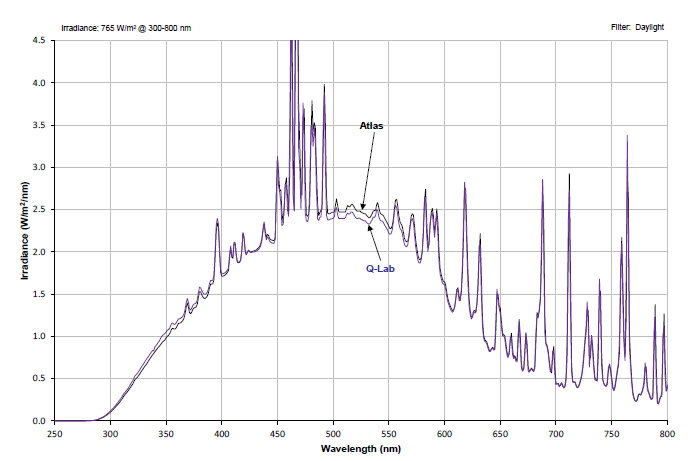 光谱比较：Q-Lab X-1500 vs. Atlas 56-0017-94