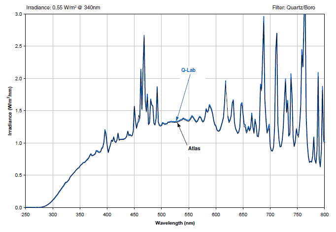光谱比较：Q-Lab X-12000 vs. Atlas 20-3053-00水冷氙灯